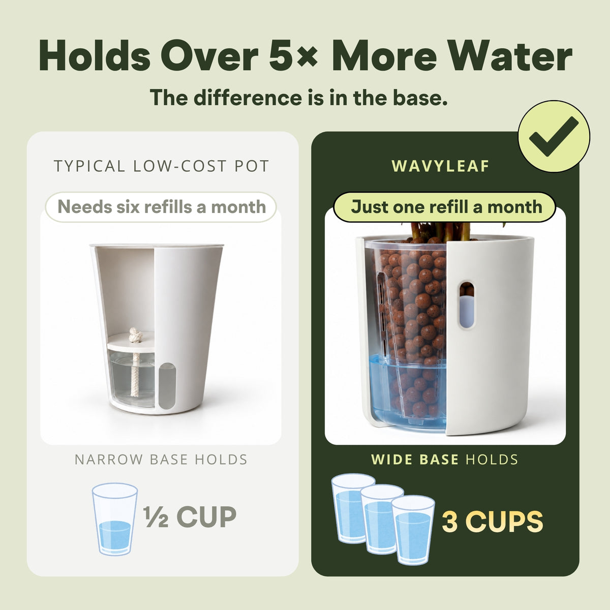 Holds over 5× more water: a typical low-cost pot holds ½ cup, a Wavyleaf planter holds 3 cups